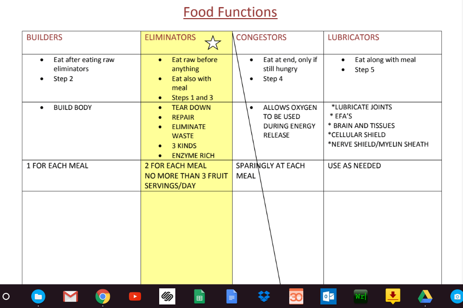 Food Functions Chart Blank